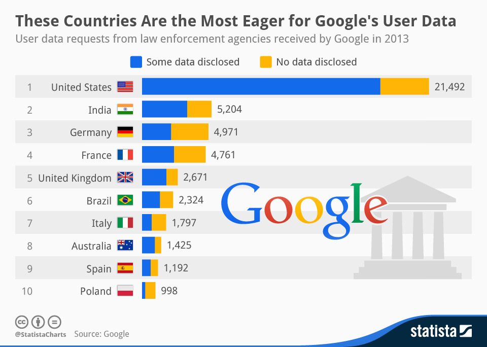 These countries. Гугл статистика. Количество пользователей Google. Пользователь Google. Сколько пользователей пользуется гуглом.