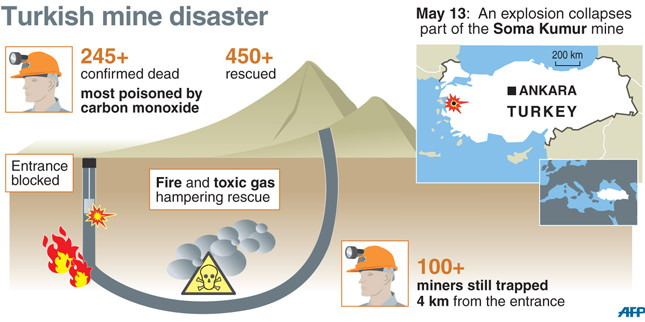 Death toll rises to 301 in mine fire in Turkey's west | Daily Sabah