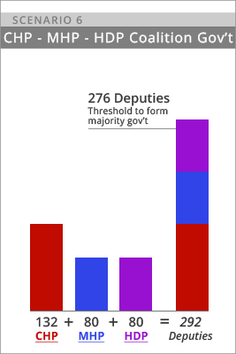 Scenario 6: CHP, MHP, HDP form coalition gov't