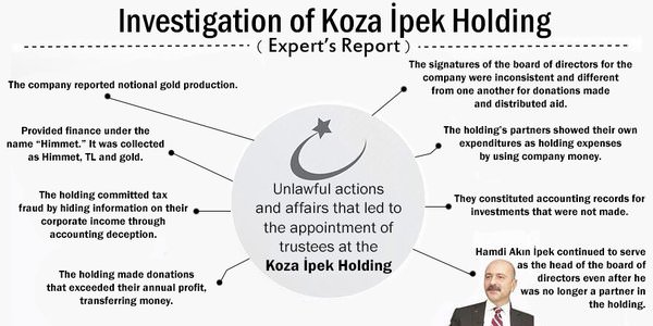 Irregularities found in expert report on Koza İpek Holding