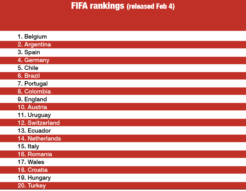 Belgium Top Fifa Rankings As Turkey Enter Top Daily Sabah