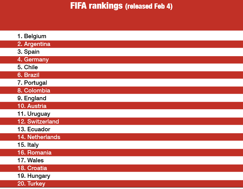 Belgium Top Fifa Rankings As Turkey Enter Top 20 Daily Sabah