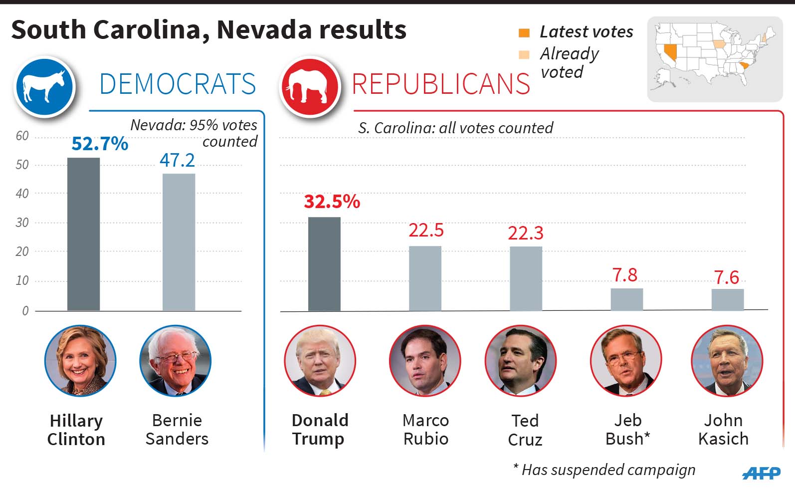 Clinton wins Nevada Democratic caucuses, Trump takes South Carolina