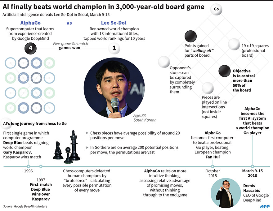 Google artificial intelligence beats champion at world's most complicated  board game