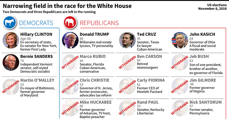 Updated graphic showing Democrat and Republican candidates in the race for the White House. (AFP Photo)