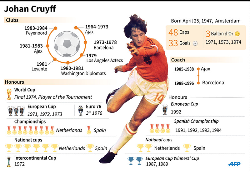 Dutch football great Johan Cruyff dies at age 68