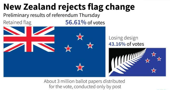 No Change For New Zealand Flag After $17M Referendum - Daily Sabah