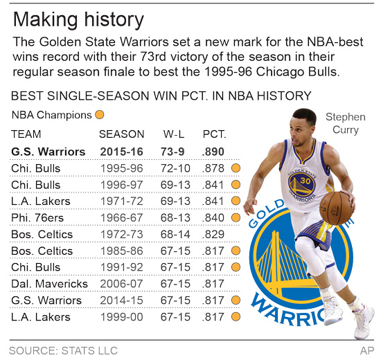 Warriors finish 73-9 to break Bulls' record, Stephen Curry