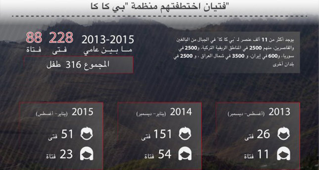 أكثر من 300 طفلا مختطفون لدى تنظيم العمال الكردستاني