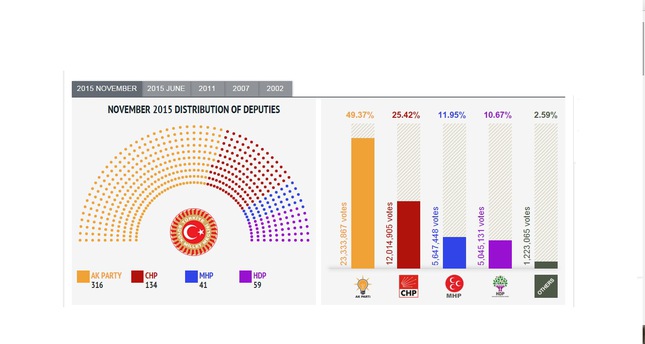 العدالة والتنمية يحصد الأغلبية في عموم تركيا بعد فرز 99% من الأصوات