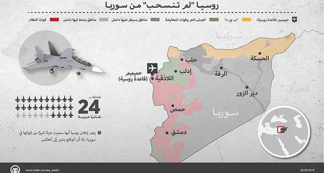 بالإنفوجرافيك.. تعرف على حجم القوات الروسية المتبقية في سوريا
