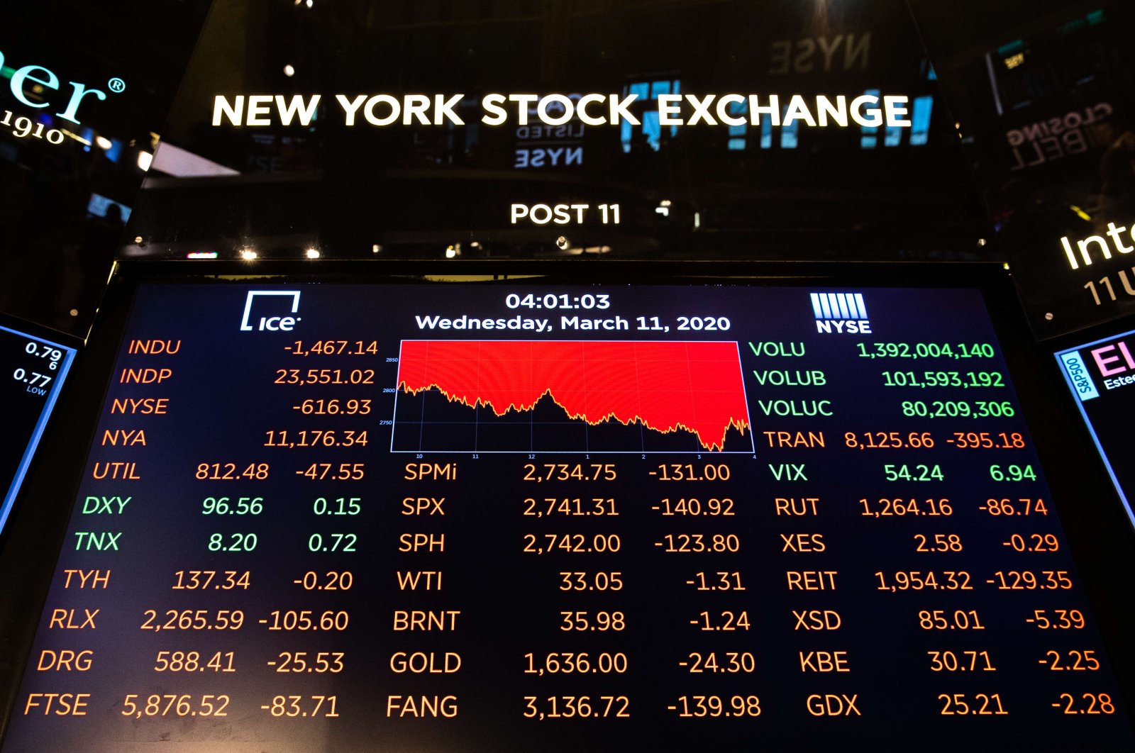 A board on New York Stock Exchange’s floor as the Dow plunged more than 1,400 points amid coronavirus fears, New York City, Wednesday, March 11, 2020. (AFP Photo)