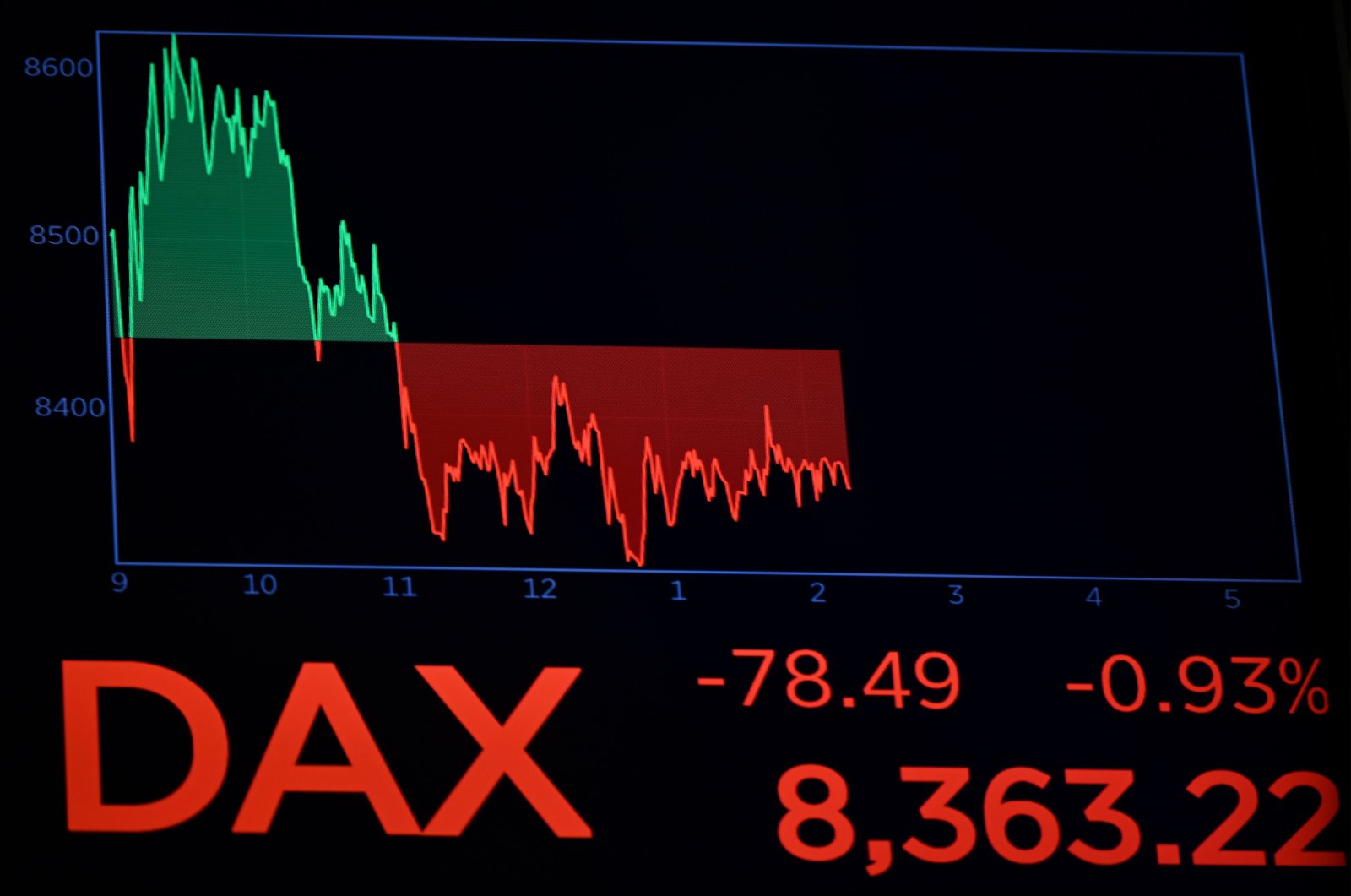 A graph shows the DAX at the opening bell at the New York Stock Exchange at Wall Street, New York City, Thursday, March 19, 2020. (AFP Photo)