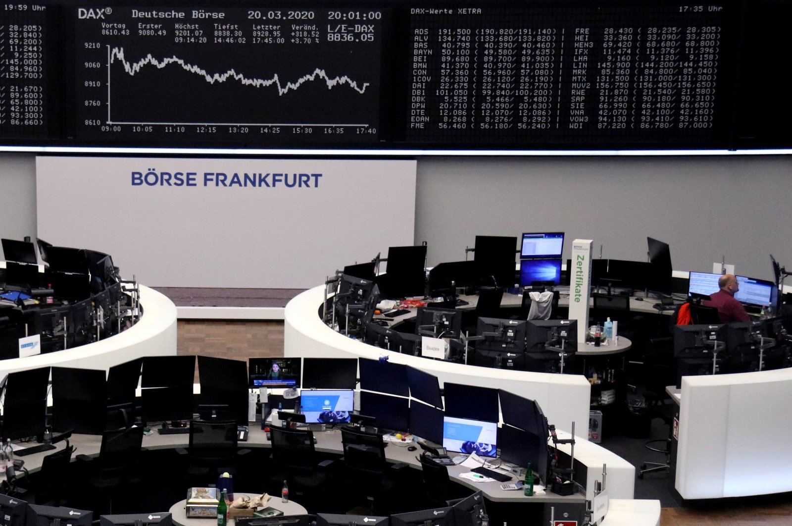 The German share price index DAX graph is pictured at the stock exchange in Frankfurt, Germany, March 20, 2020. (Reuters Photo)