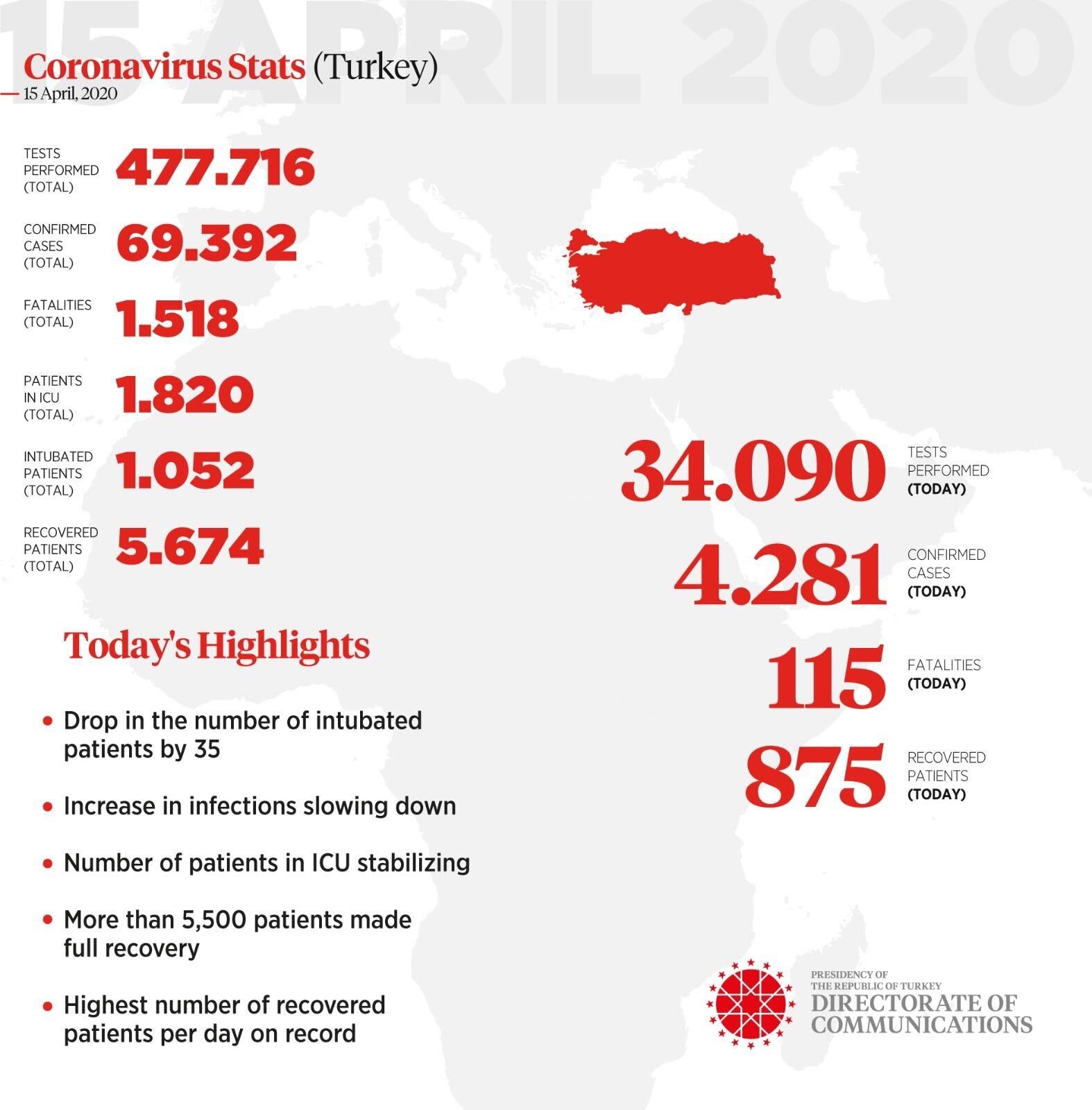 Turkey covid 19 cases