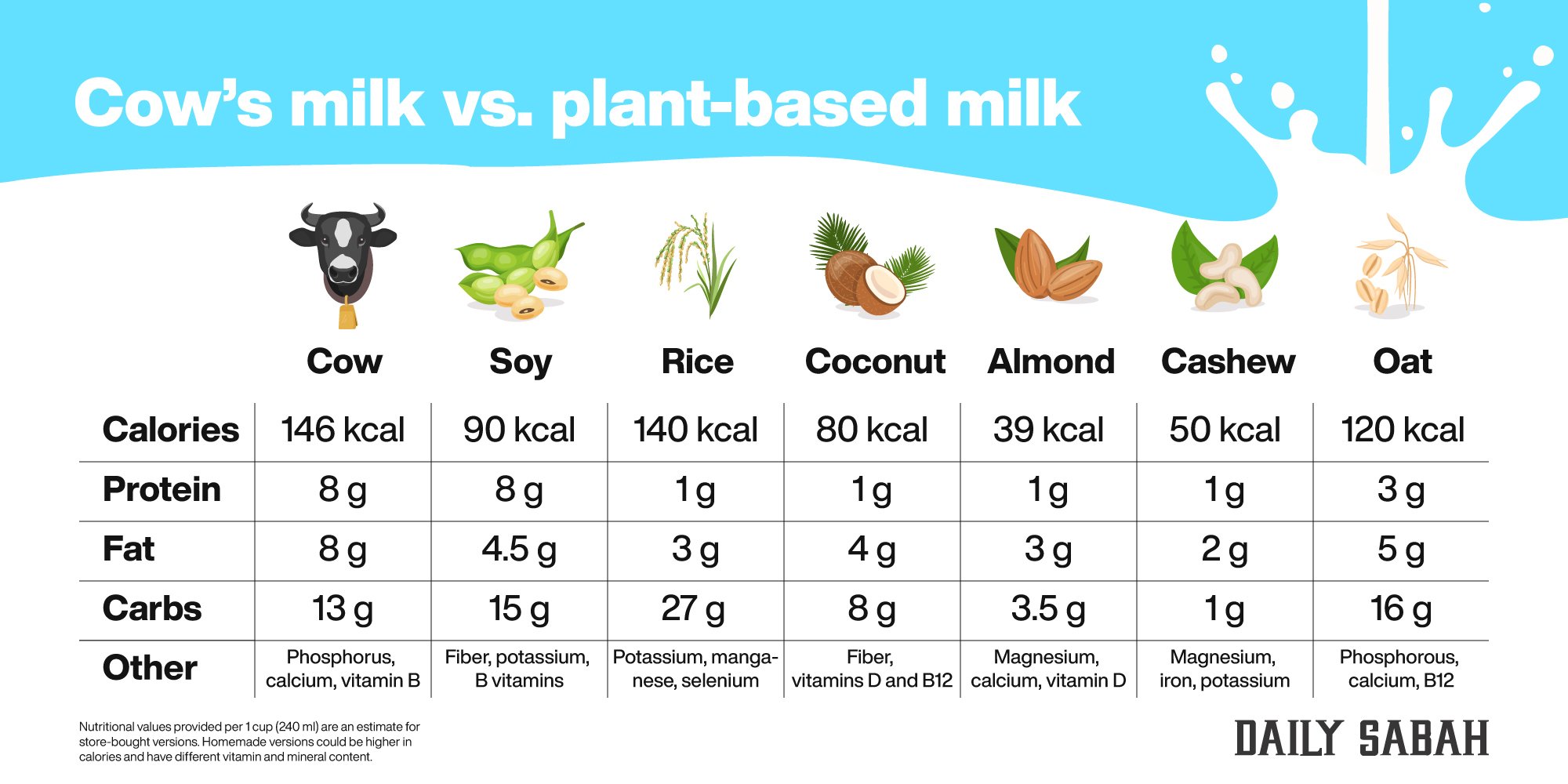 Milk Comparison Chart For Dairy Non Dairy Milks Bucket List 43 OFF