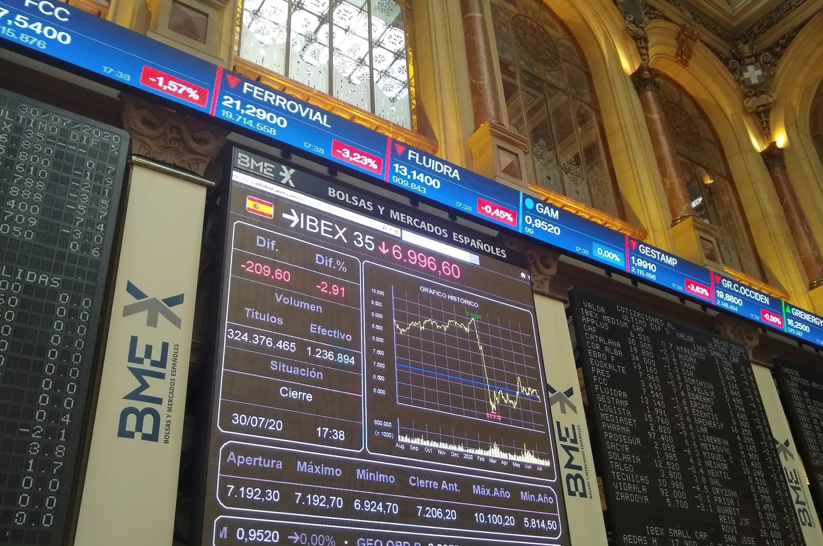 Screens show stock information at the close of the session on the Madrid Stock Exchange, in Madrid, Spain, July 30, 2020. (EPA Photo)