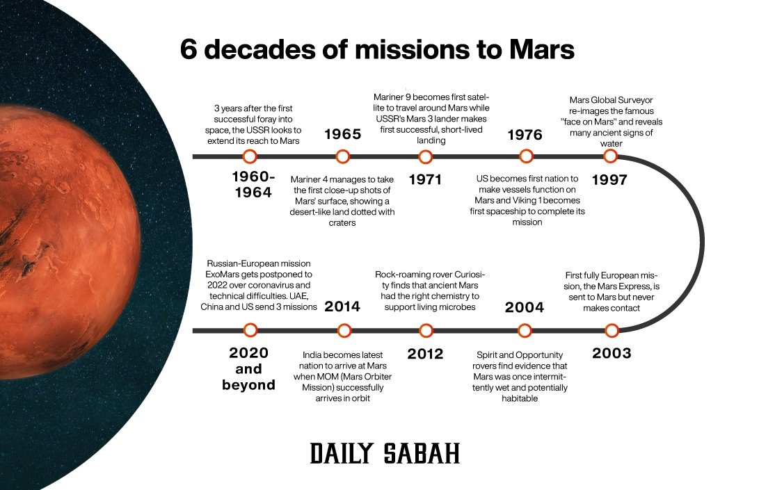 6 Decades Of Space Missions To Mars A Timeline Daily Sabah