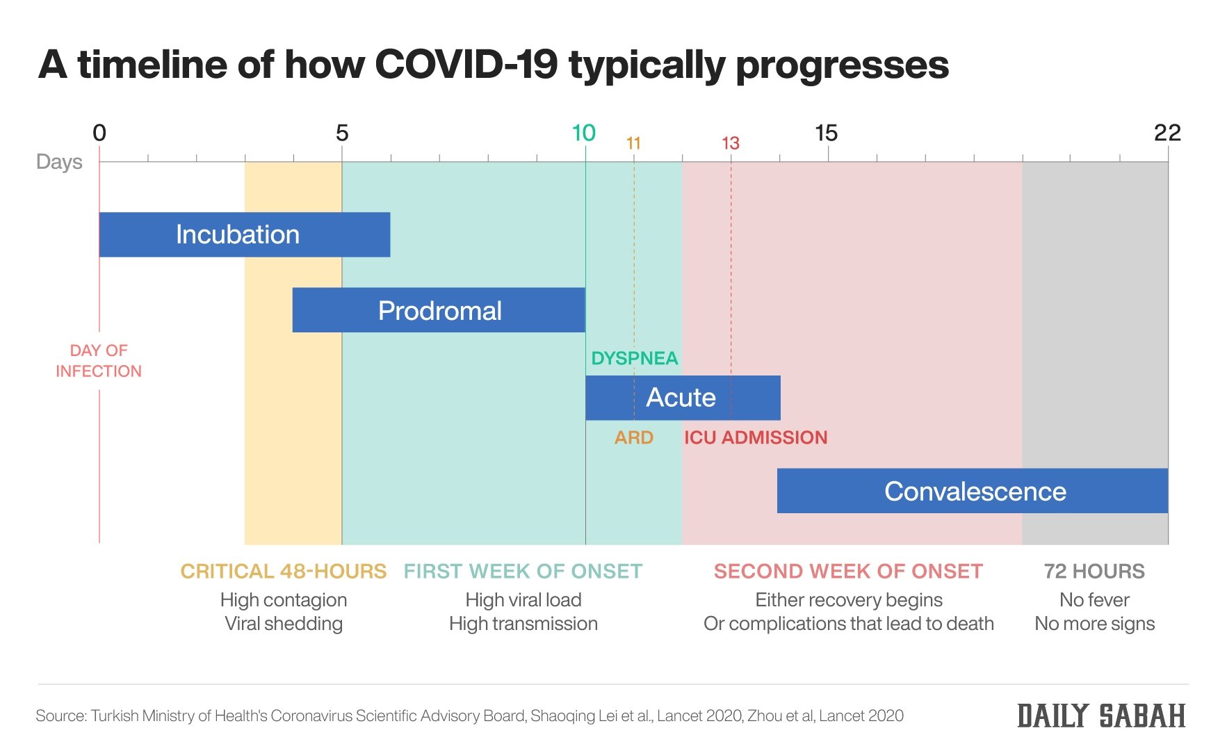 covid symptoms timeline day by day vaccinated