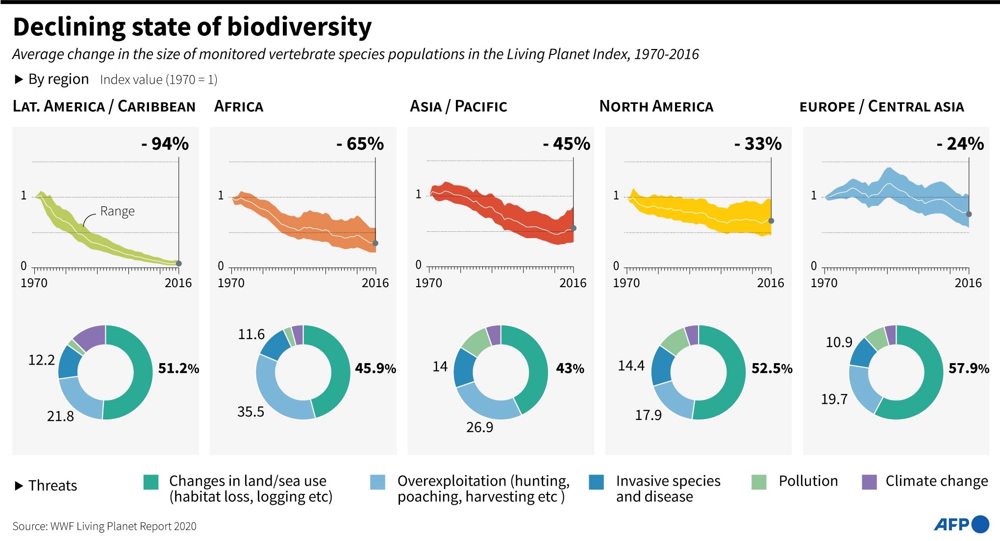 Human Activities Have Driven Catastrophic 70 Decline In Wildlife Since   57179 