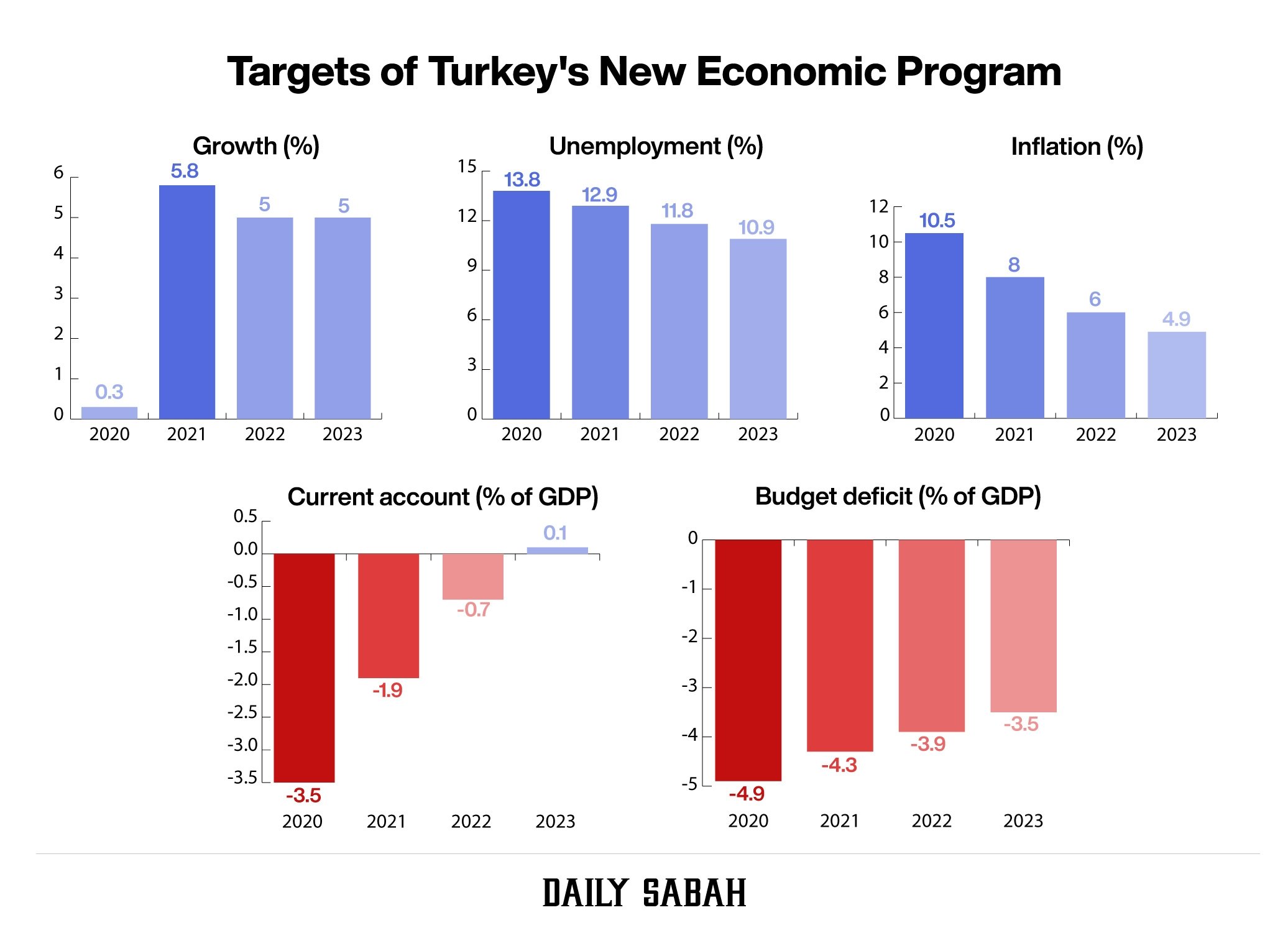 Turkey's new 3year forecast expects sustainable growth, aims to