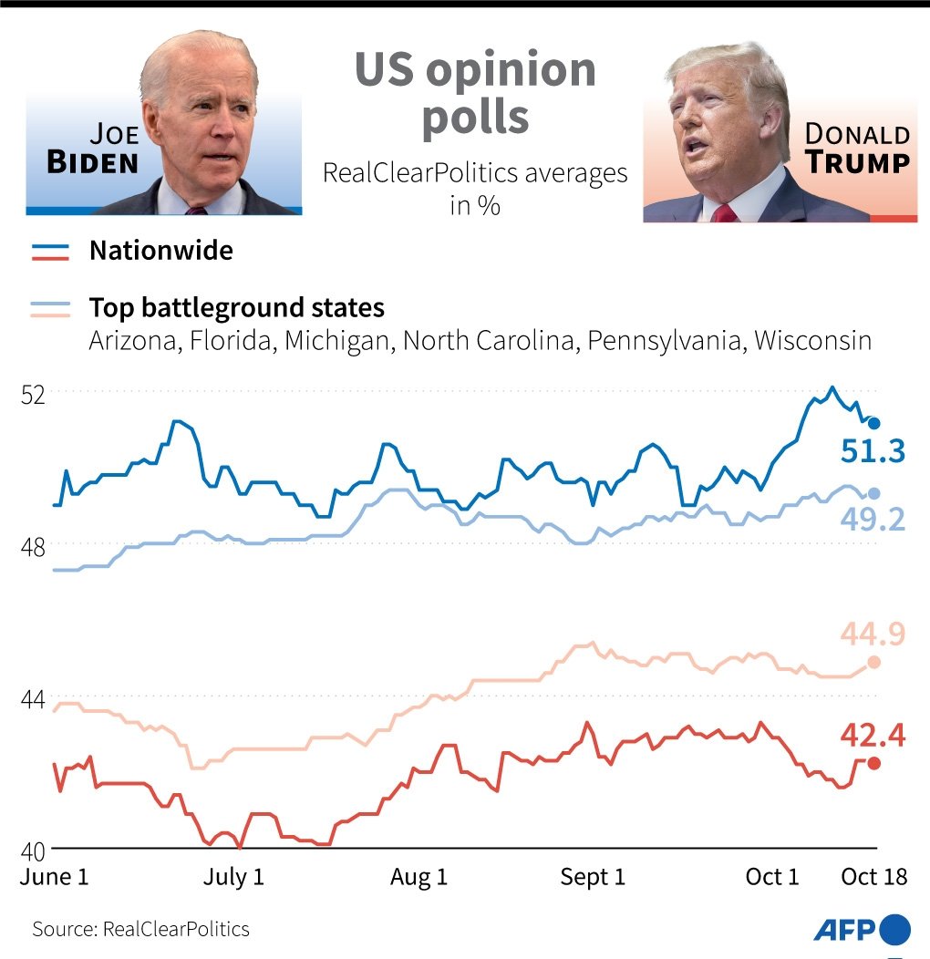 Opinion poll averages for Donald Trump and Joe Biden nationwide and in 6 key battleground states as of Oct. 18. 