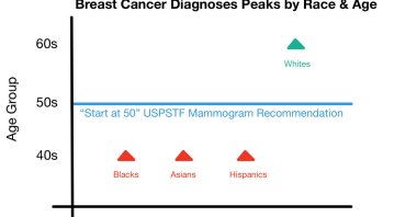 Graphic based on policy implications and data peak citations in “Systemic Racism in Mammogram Guidelines,” Think Global Health, June 24, 2020. (Credit: Zahra Khan)