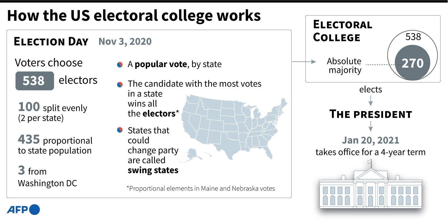 Electoral College Blue Shift Vs Red Mirage Results Timeline What You Need To Know Before Us Election Daily Sabah