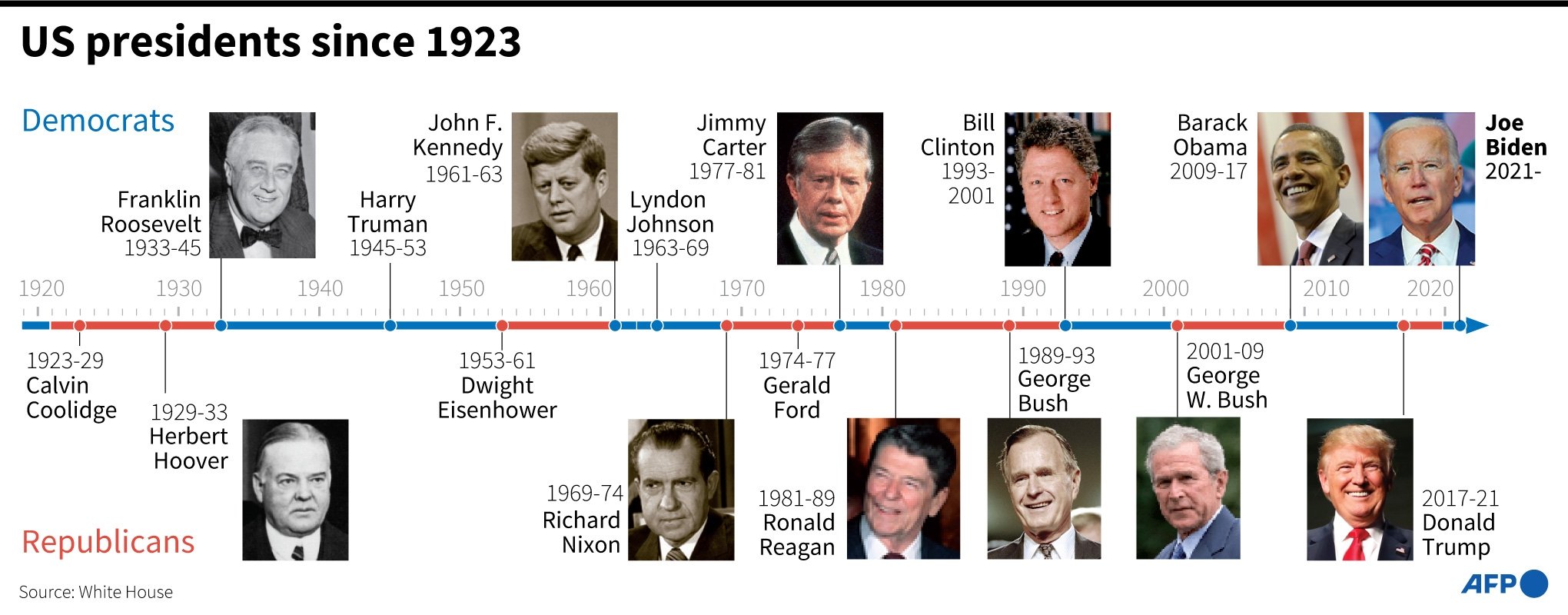 US presidents since 1923 - AFP / AFP