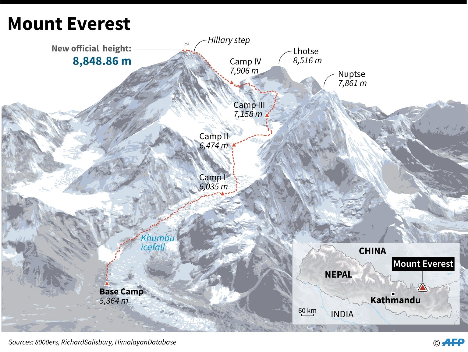 Graphic showing the main summit route on Mount Everest. China and Nepal have announced a newly agreed official height for the world's tallest mountain at 8,848.86 meters. (AFP Photo)