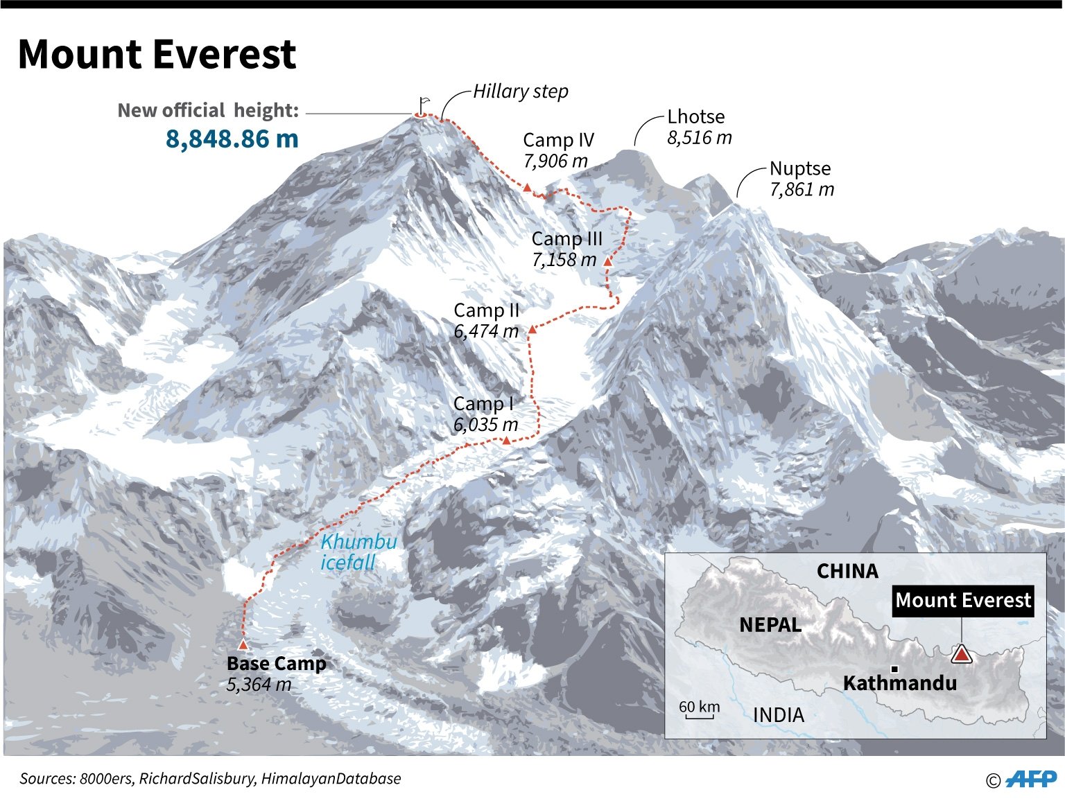 Growth Spurt Mount Everest S Height Revised To 8 849 Meters China And   77792 