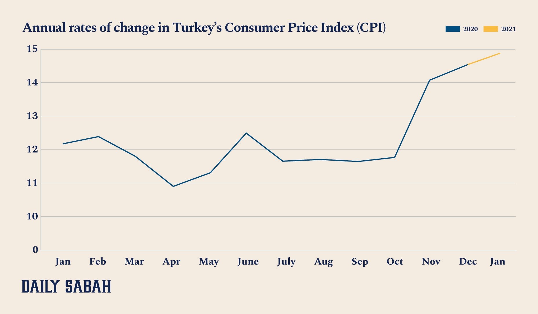An infographic showing the annual rates of change in Turkey's Consumer Price Index (CPI). (By Ayla Coşkun / Daily Sabah)