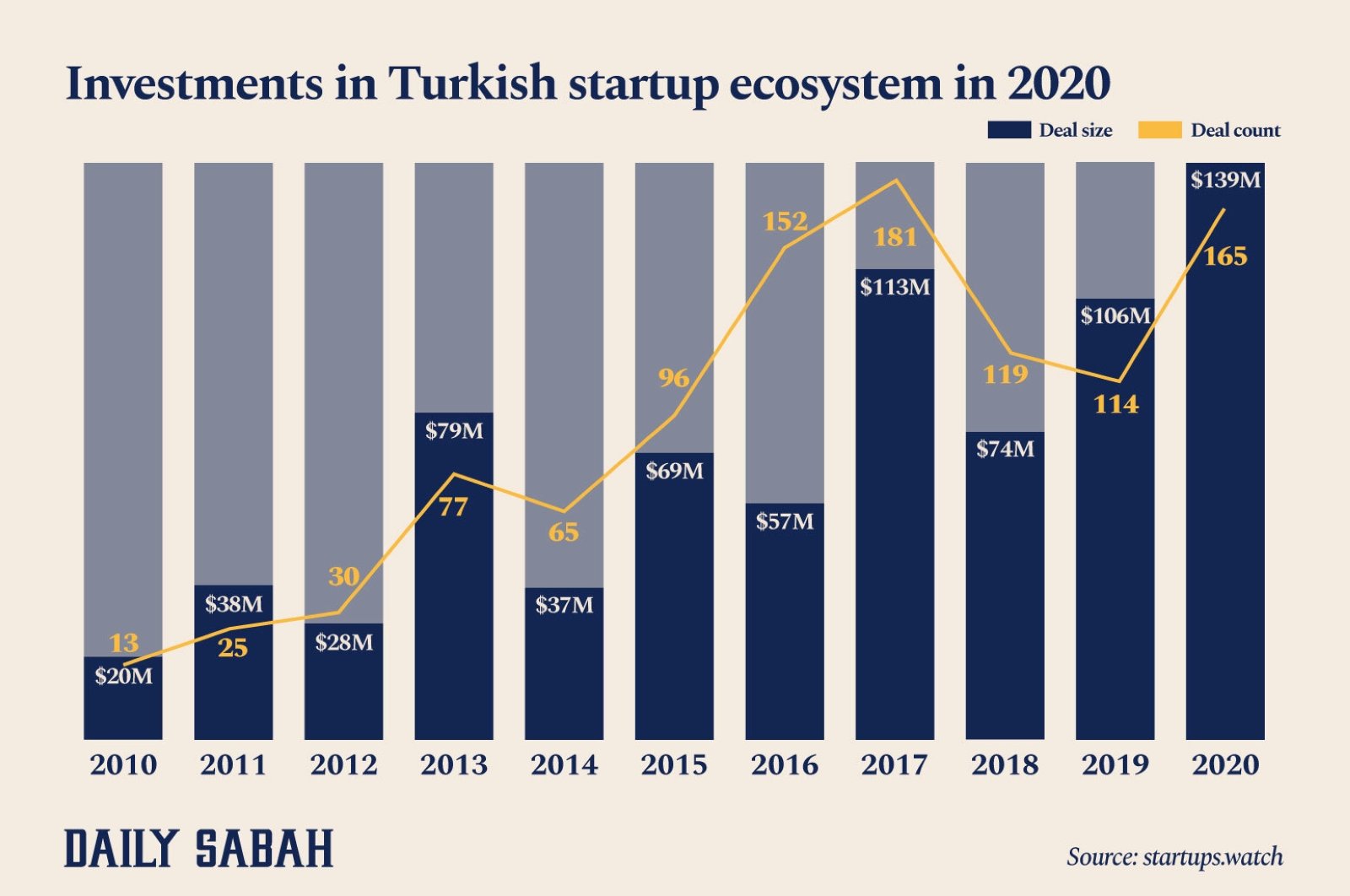 Turkish venture ecosystem breaks investment records in 2020 | Daily Sabah