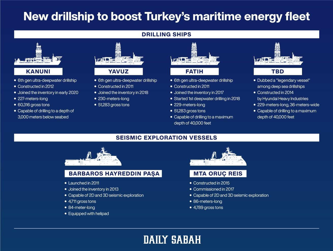 An infographic showing Turkey's fleet of drilling and seismic vessels. (By Adil Girey Ablyatifov / Daily Sabah)