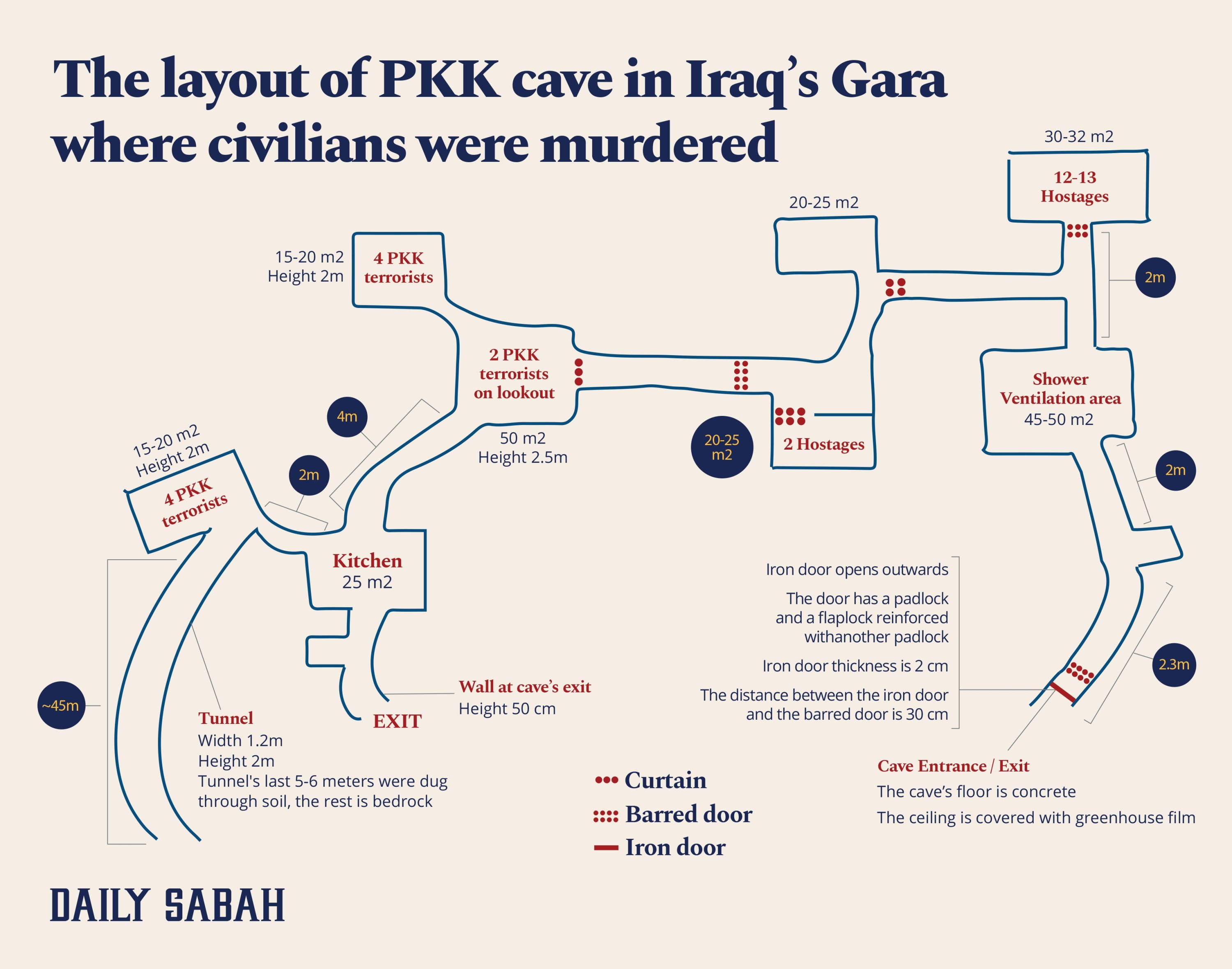 An infographic showing the layout of the PKK cave where the terrorists killed 13 Turkish citizens. (By: Büşra Öztürk  Daily Sabah)