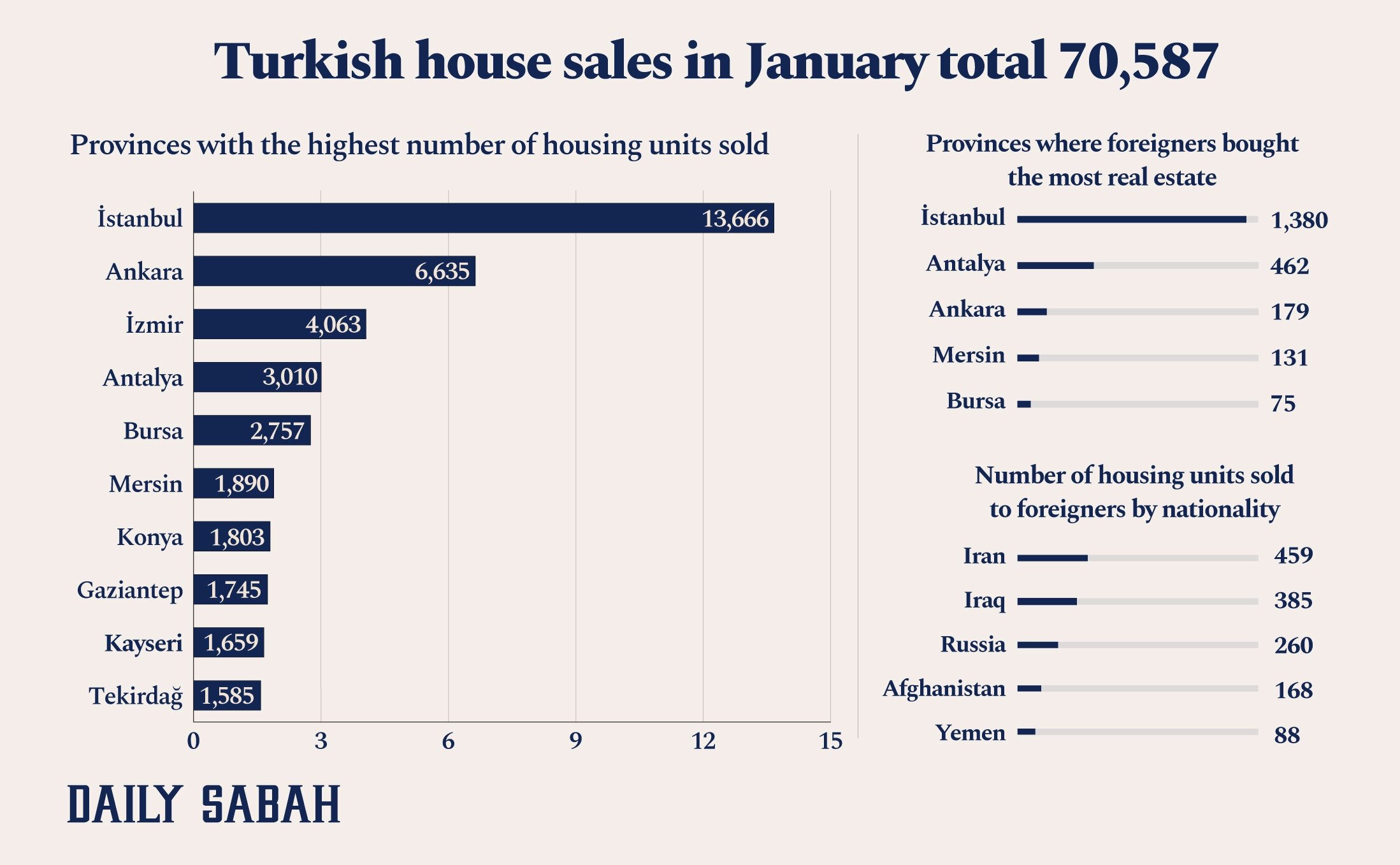 An infographic shows the number of housing units sold across Turkey in January 2021 by the top-preferred provinces. (By Asene Asanova/Daily Sabah)

