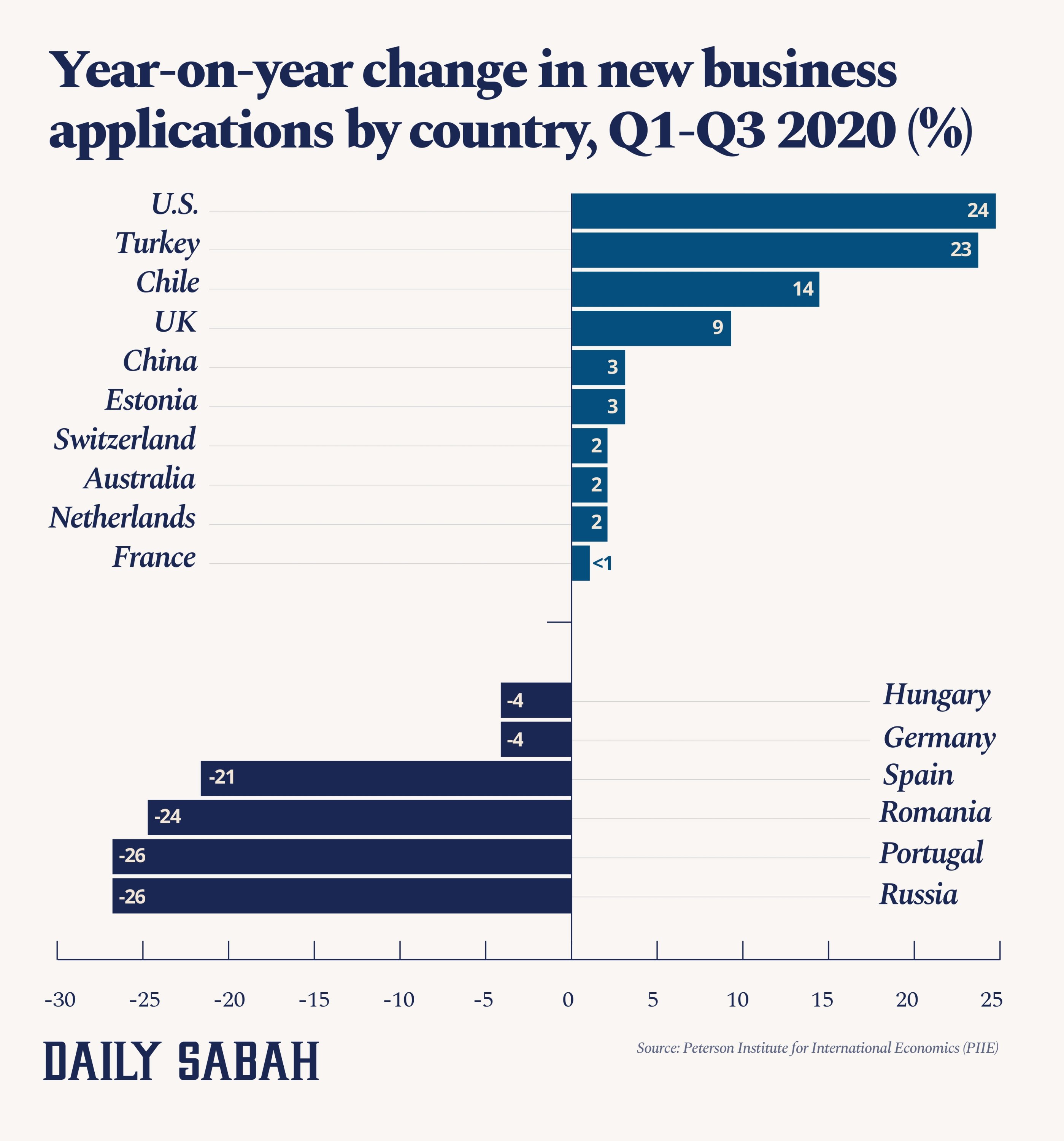 An infographic shows the year-on-year change in business applications by country in the first three quarters of 2020. (By Büşra Öztürk / Daily Sabah) 