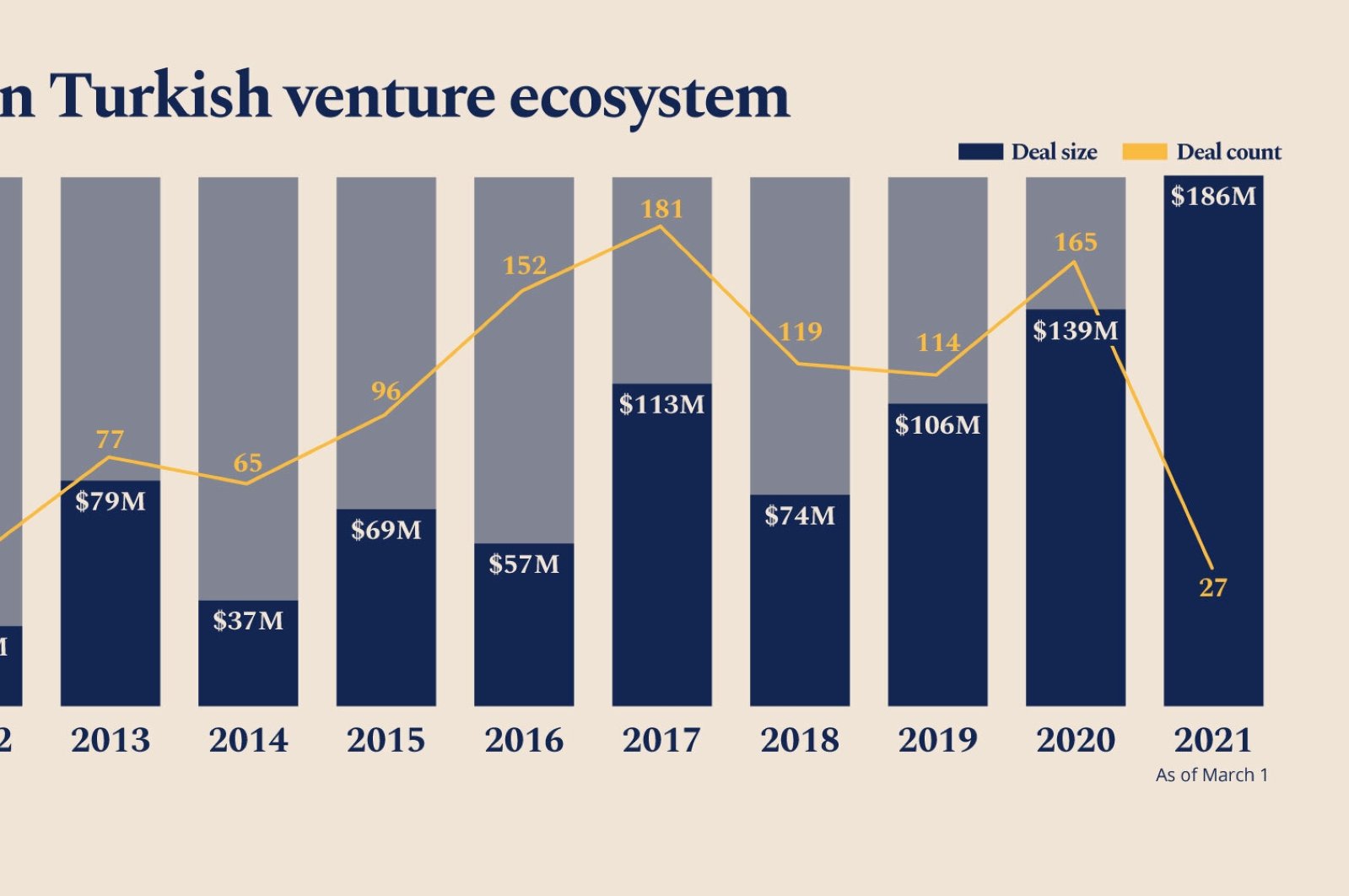 An infographic shows the number and amount of investments made in the Turkish startup ecosystem. (By Adil Girey Ablyatifov / Daily Sabah)
