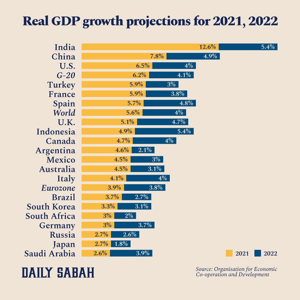 real-gdp-by-country