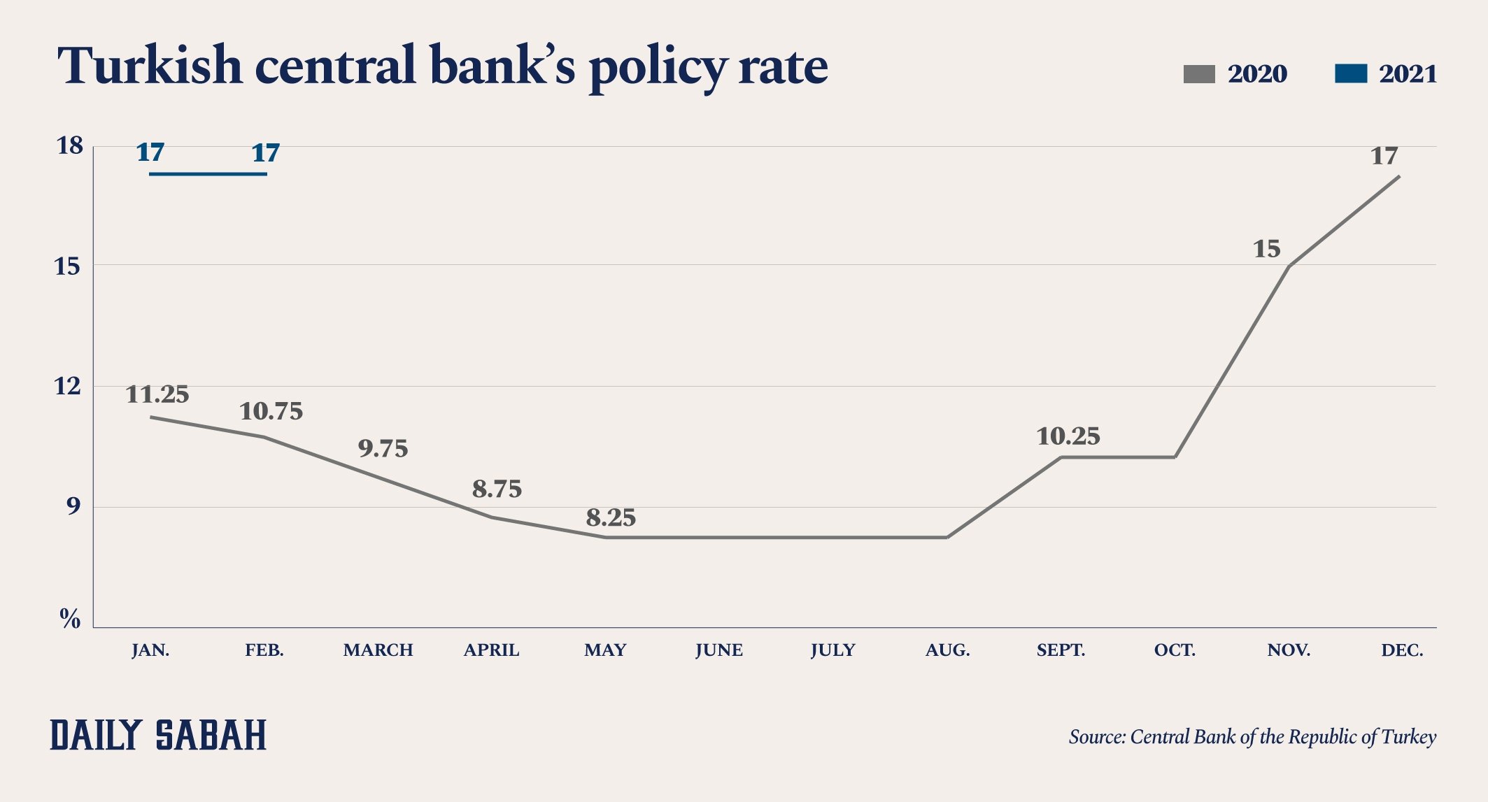 An infographic shows the Central Bank of the Republic of Turkey's (CBRT) policy rate. (By Asene Asanova / Daily Sabah)
