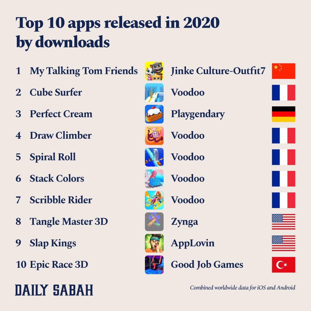 An infographic shows the top 10 apps by downloads released in 2020. (By: Adil Girey Ablyatifov / Daily Sabah)