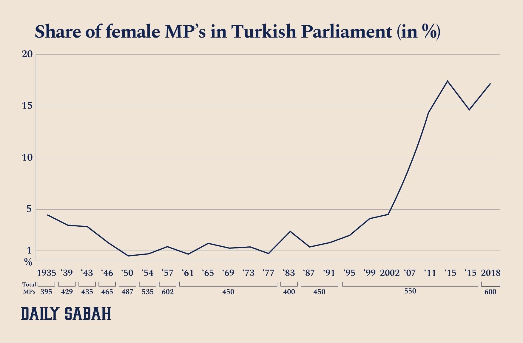 A graphic showing the share of female MP's in the Turkish parliament over the years. (DAILY SABAH)