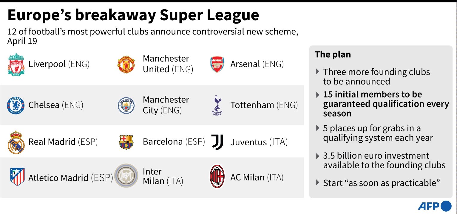 European soccer in turmoil as 12 top clubs launch breakaway Super