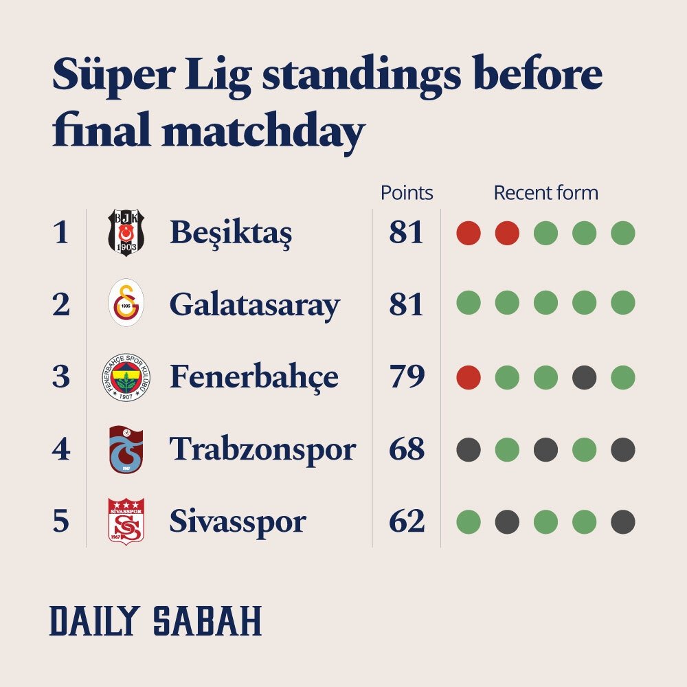 Turkey Holds Breath As Sper Ligs Craziest Season Enters Final Week Daily Sabah