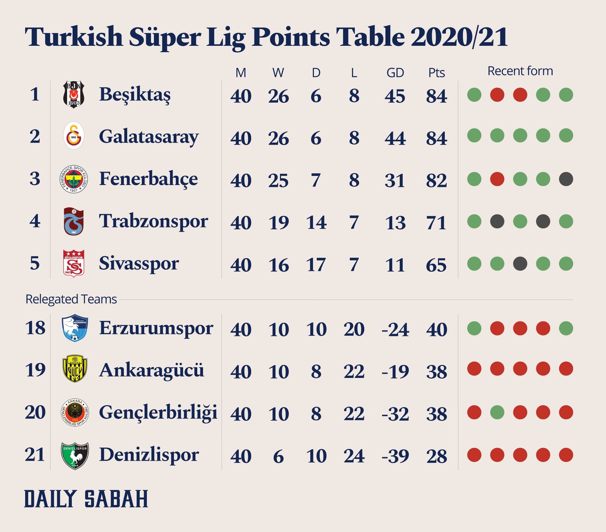 Besiktas Clinches Turkish Super Lig Title After Flawless Final Week Daily Sabah