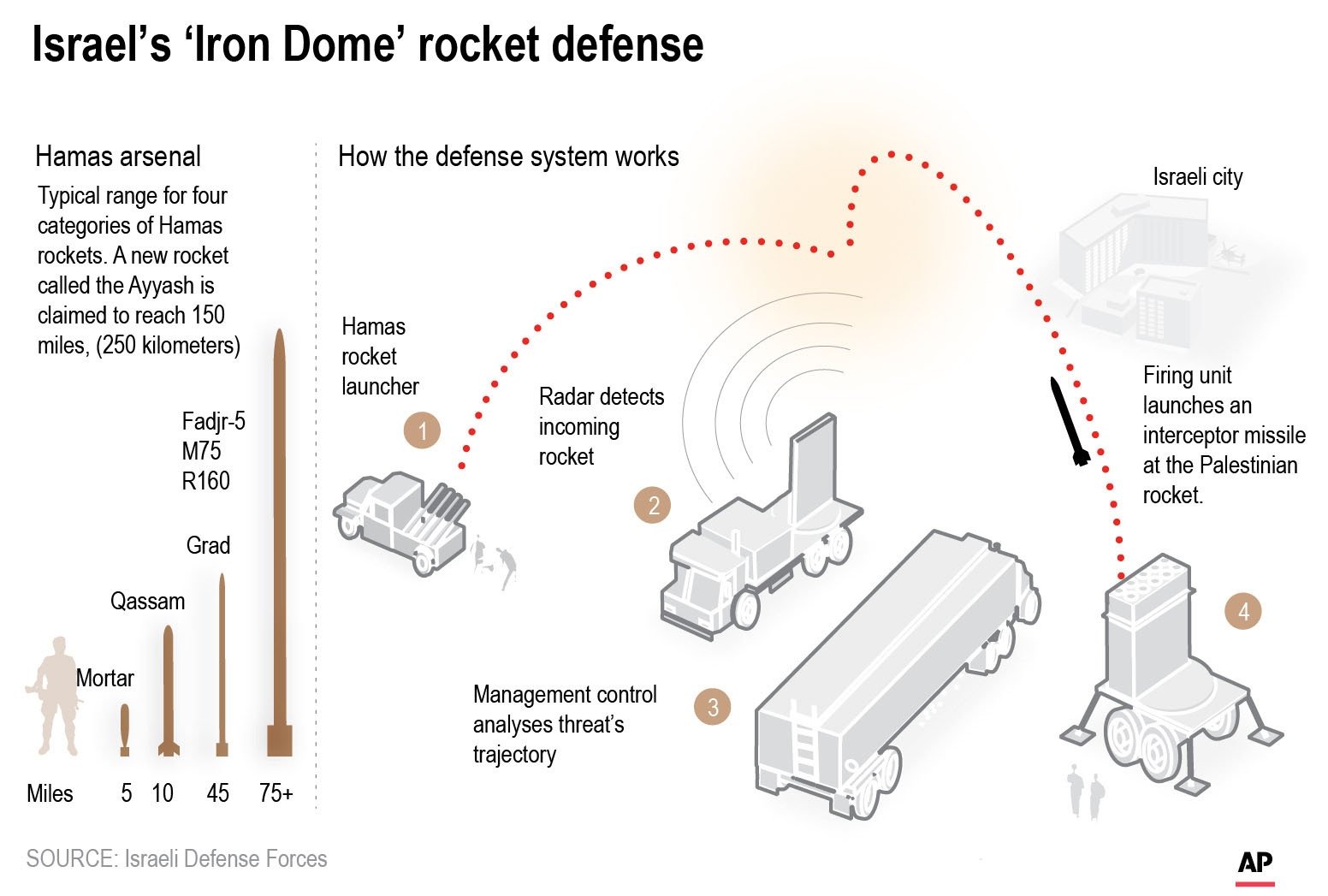 Graphic explains Israel’s Iron Dome air defense system. (Infographic by AP)