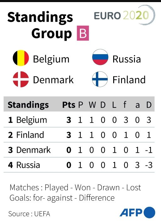 Euro 2020 Group B Points Table