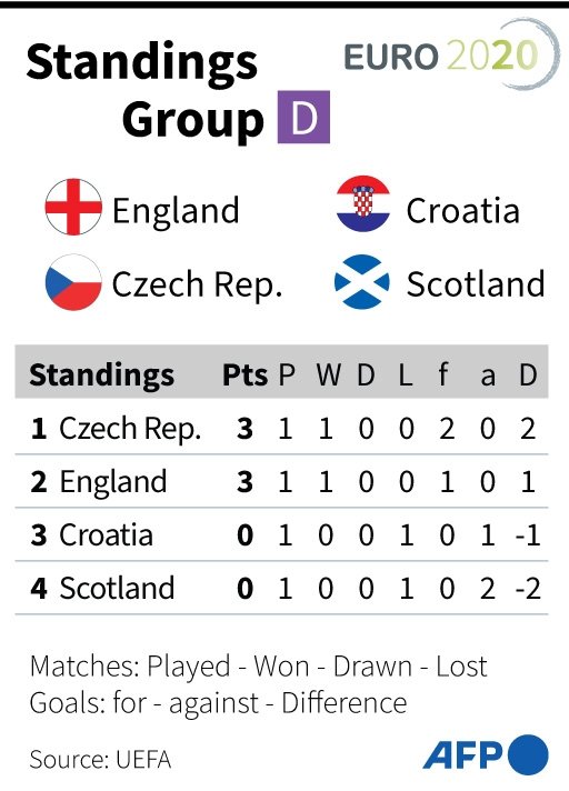 Euro 2020 Group D Points Table