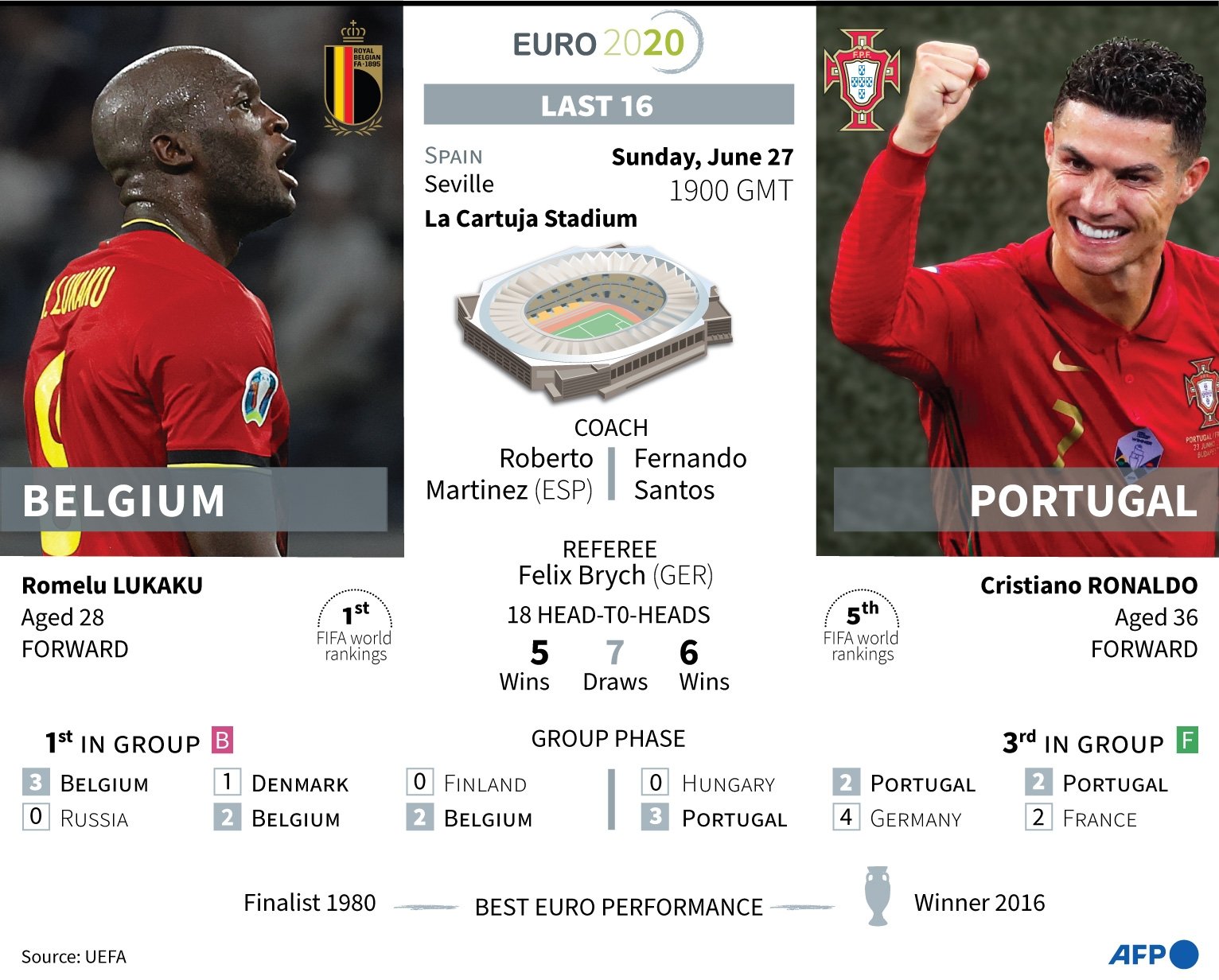 Portugal belgium record vs 115 goals