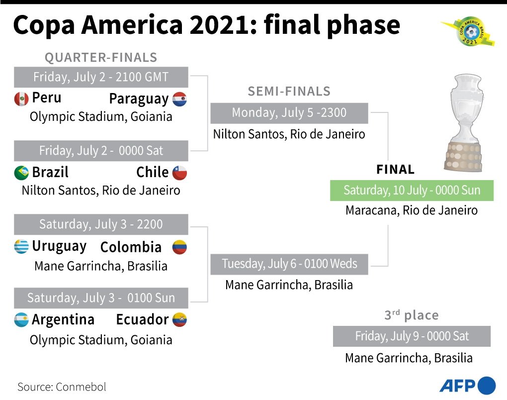 Copa America 2021 Knockout Stage vlr.eng.br